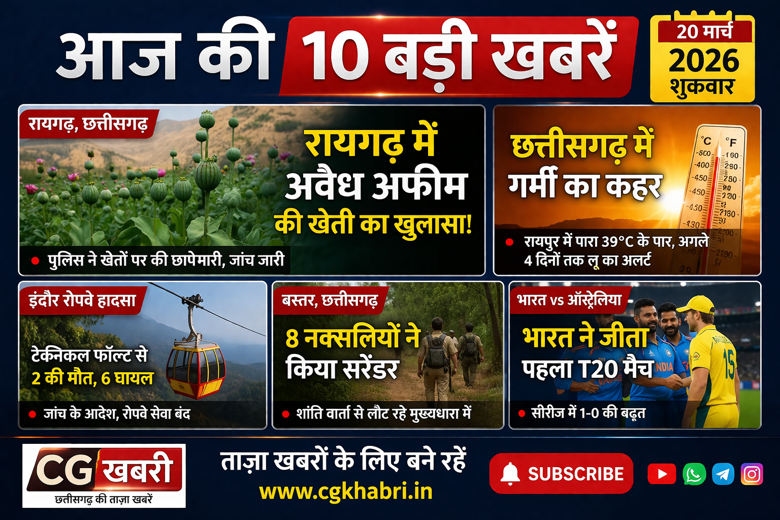 Chhattisgarh News Today: रायगढ़ में अफीम खेती, गर्मी का अलर्ट और रोपवे हादसा बड़ी खबरें 